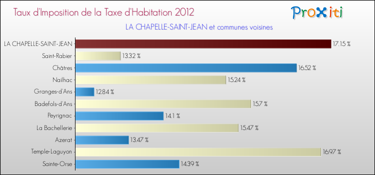 Taux d'imposition de la taxe d'habitation 2012 pour LA CHAPELLE-SAINT-JEAN et les communes proches Comparaison des taux d'imposition de la taxe d'habitation 2012 pour LA CHAPELLE-SAINT-JEAN et les communes voisines
