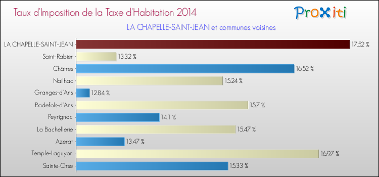 Taux d'imposition de la taxe d'habitation 2014 pour LA CHAPELLE-SAINT-JEAN et les communes proches Comparaison des taux d'imposition de la taxe d'habitation 2014 pour LA CHAPELLE-SAINT-JEAN et les communes voisines