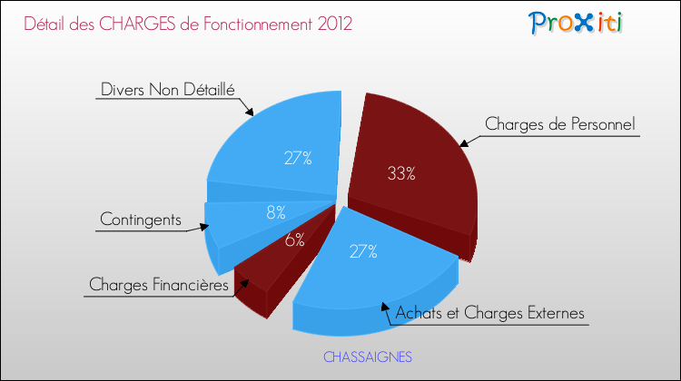 Décomposition des Charges de Fonctionnement 2012 de la commune de CHASSAIGNES Charges de Fonctionnement 2012 pour la commune de CHASSAIGNES