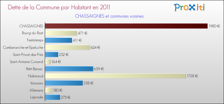 Dette par habitant de la commune en 2011 pour CHASSAIGNES et les communes proches Comparaison de la dette par habitant de la commune en 2011 pour CHASSAIGNES et les communes voisines