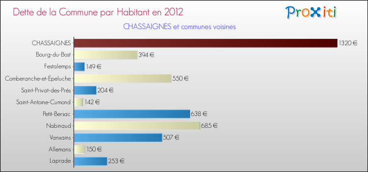 Dette par habitant de la commune en 2012 pour CHASSAIGNES et les communes proches Comparaison de la dette par habitant de la commune en 2012 pour CHASSAIGNES et les communes voisines