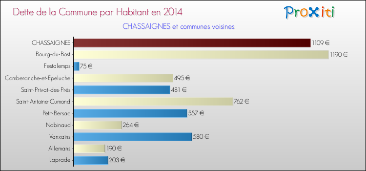 Dette par habitant de la commune en 2014 pour CHASSAIGNES et les communes proches Comparaison de la dette par habitant de la commune en 2014 pour CHASSAIGNES et les communes voisines