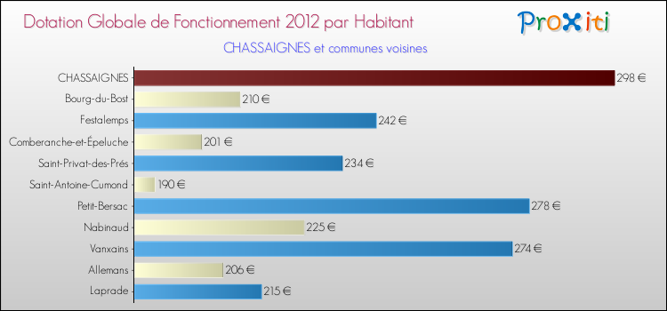 Montant des dotations globales de fonctionnement DGF par Habitant pour CHASSAIGNES et les communes proches Comparaison des des dotations globales de fonctionnement DGF par habitant pour CHASSAIGNES et les communes voisines