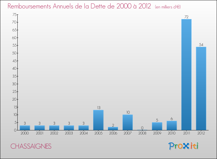 Evolution de l'annuité de la dette pour la commune de CHASSAIGNES de 2000 à 2012 Annuités de la dette pour CHASSAIGNES de 2000 à 2012