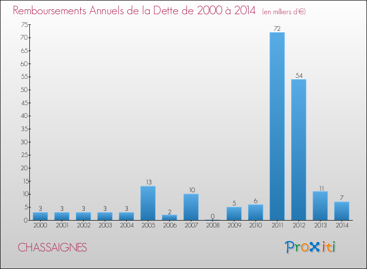 Evolution de l'annuité de la dette pour la commune de CHASSAIGNES de 2000 à 2014 Annuités de la dette pour CHASSAIGNES de 2000 à 2014