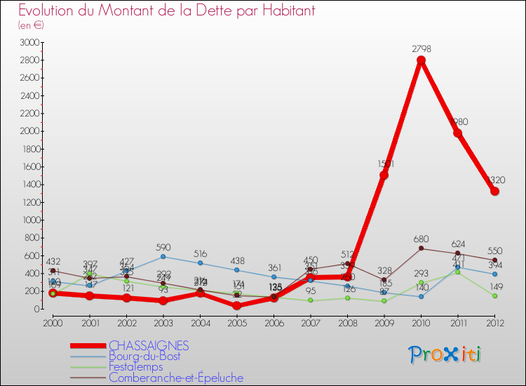 Evolution de la dette par habitant pour la commune de CHASSAIGNES et les communes proches de 2000 à 2012 Comparaison de la dette par habitant pour CHASSAIGNES et les communes voisines de 2000 à 2012