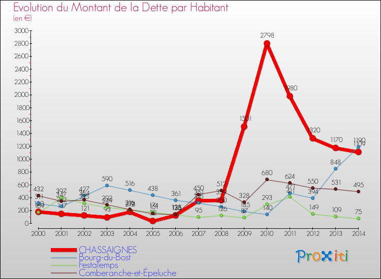 Evolution de la dette par habitant pour la commune de CHASSAIGNES et les communes proches de 2000 à 2014 Comparaison de la dette par habitant pour CHASSAIGNES et les communes voisines de 2000 à 2014