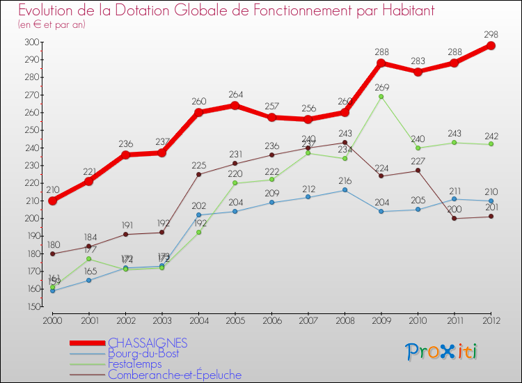 Evolution et montant de la dotation globale de fonctionnement par Habitant pour CHASSAIGNES et les communes proches Comparaison des dotations globales de fonctionnement par habitant pour CHASSAIGNES et les communes voisines
