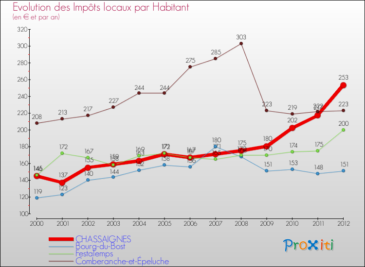 Evolution et montant des impôts locaux par Habitant pour CHASSAIGNES et les communes proches Comparaison des impôts locaux par habitant pour CHASSAIGNES et les communes voisines