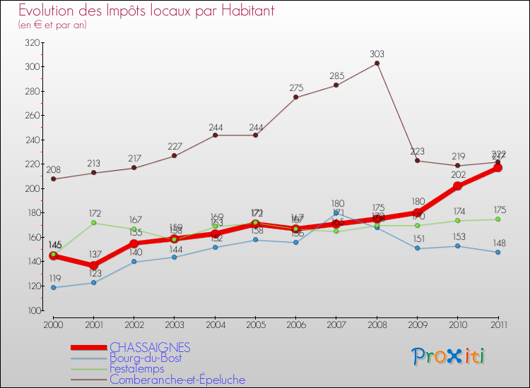 Evolution et montant des impôts locaux par Habitant pour CHASSAIGNES et les communes proches Comparaison des impôts locaux par habitant pour CHASSAIGNES et les communes voisines