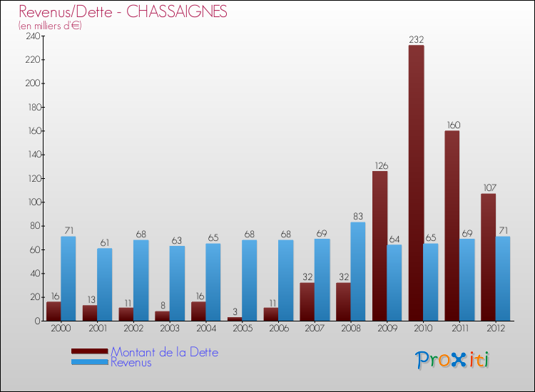 Evolution comparée de la dette et des revenus pour la commune de CHASSAIGNES de 2000 à 2012 Comparaison de la dette et des revenus pour CHASSAIGNES de 2000 à 2012