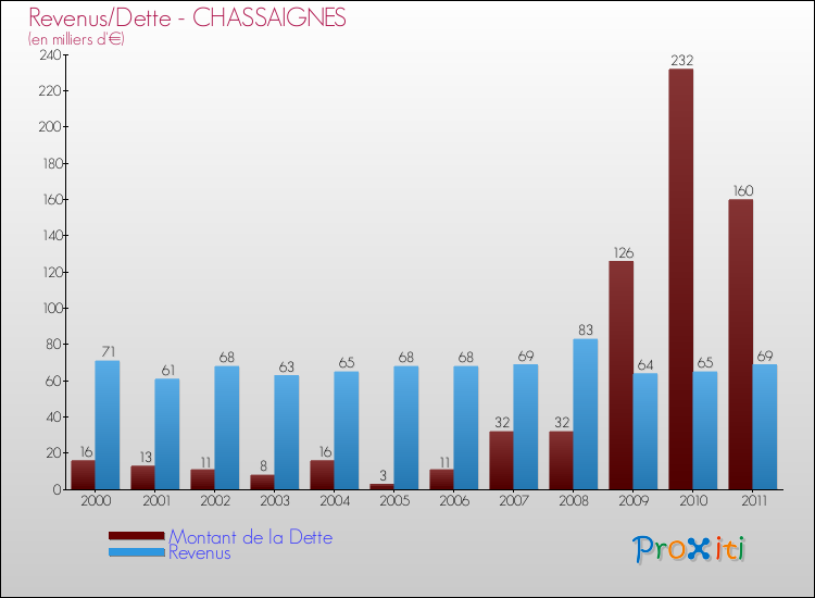Evolution comparée de la dette et des revenus pour la commune de CHASSAIGNES de 2000 à 2011 Comparaison de la dette et des revenus pour CHASSAIGNES de 2000 à 2011