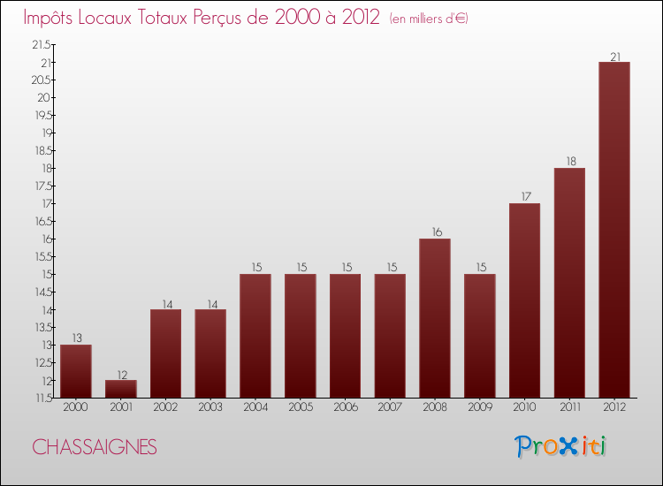 Evolution des Impôts Locaux pour la commune de CHASSAIGNES de 2000 à 2012 Evolution des Impôts Locaux pour CHASSAIGNES de 2000 à 2012