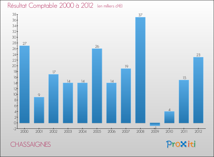 Evolution du résultat comptable pour la commune de CHASSAIGNES de 2000 à 2012 Evolution du résultat comptable pour CHASSAIGNES de 2000 à 2012
