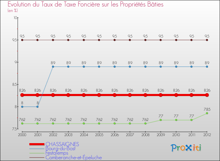 Evolution du taux de la taxe foncière sur le bati pour CHASSAIGNES et les communes proches de 2000 à 2012 Comparaison des taux de taxe foncière sur le bati pour CHASSAIGNES et les communes voisines de 2000 à 2012