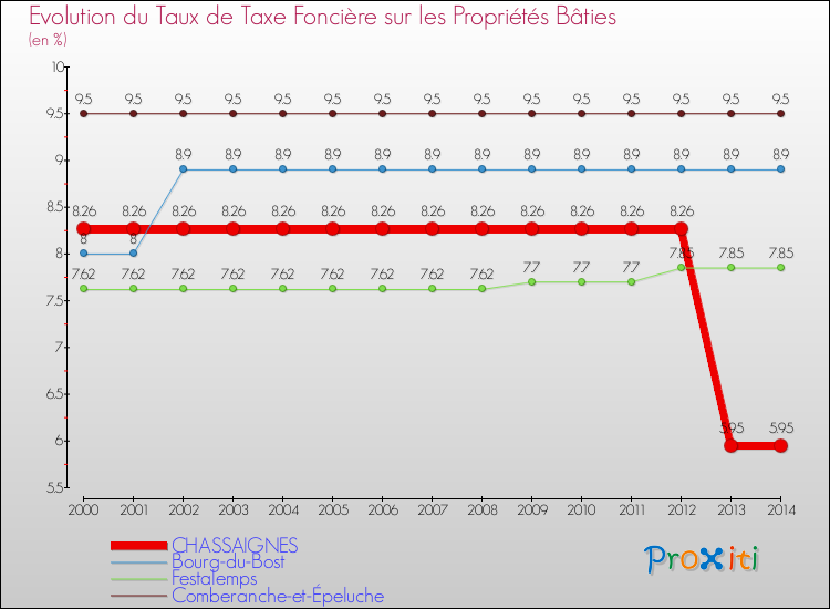 Evolution du taux de la taxe foncière sur le bati pour CHASSAIGNES et les communes proches de 2000 à 2014 Comparaison des taux de taxe foncière sur le bati pour CHASSAIGNES et les communes voisines de 2000 à 2014