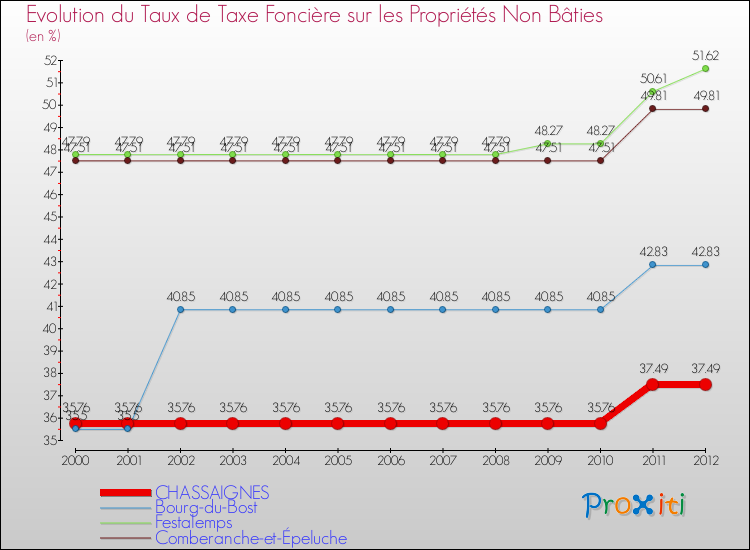 Evolution du taux de la taxe foncière sur les immeubles et terrains non batis pour CHASSAIGNES et les communes proches de 2000 à 2012 Comparaison des taux de la taxe foncière sur les immeubles et terrains non batis pour CHASSAIGNES et les communes voisines de 2000 à 2012