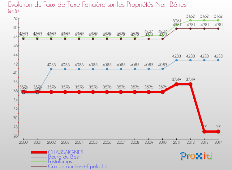Evolution du taux de la taxe foncière sur les immeubles et terrains non batis pour CHASSAIGNES et les communes proches de 2000 à 2014 Comparaison des taux de la taxe foncière sur les immeubles et terrains non batis pour CHASSAIGNES et les communes voisines de 2000 à 2014