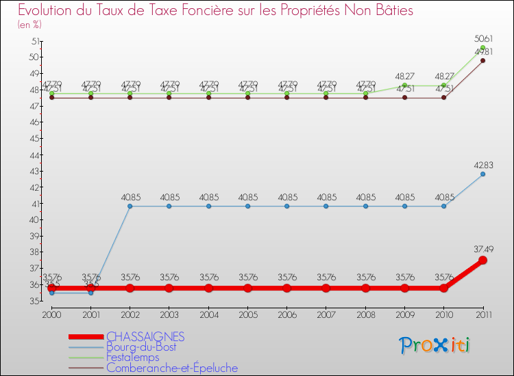 Evolution du taux de la taxe foncière sur les immeubles et terrains non batis pour CHASSAIGNES et les communes proches Comparaison des taux de la taxe foncière sur les immeubles et terrains non batis pour CHASSAIGNES et les communes voisines
