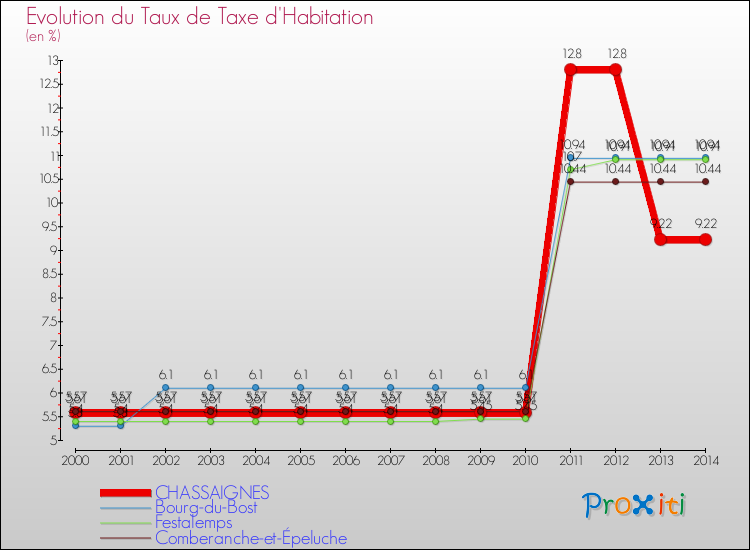 Evolution du taux de la taxe d'habitation pour CHASSAIGNES et les communes proches de 2000 à 2014 Comparaison des taux de la taxe d'habitation pour CHASSAIGNES et les communes voisines de 2000 à 2014