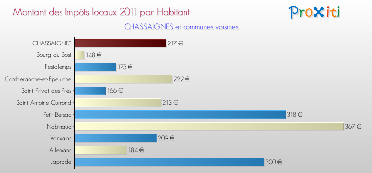 Montant des impôts locaux par Habitant pour CHASSAIGNES et les communes proches Comparaison des impôts locaux par habitant pour CHASSAIGNES et les communes voisines