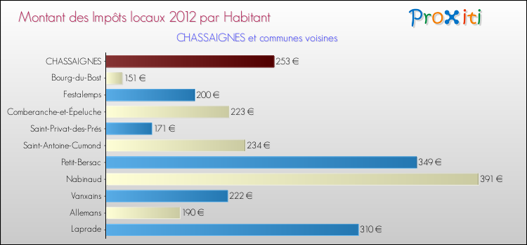 Montant des impôts locaux par Habitant pour CHASSAIGNES et les communes proches Comparaison des impôts locaux par habitant pour CHASSAIGNES et les communes voisines