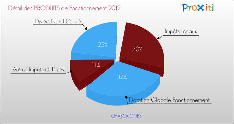 Décomposition du Budget de Fonctionnement 2012 de la commune de CHASSAIGNES Budget de Fonctionnement 2012 pour la commune de CHASSAIGNES