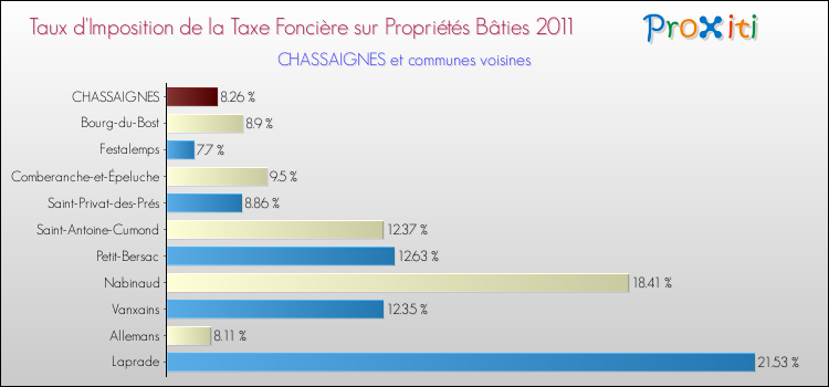 Taux d'imposition de la taxe foncière sur le bati 2011 pour CHASSAIGNES et les communes proches Comparaison des taux d'imposition de la taxe foncière sur le bati 2011 pour CHASSAIGNES et les communes voisines