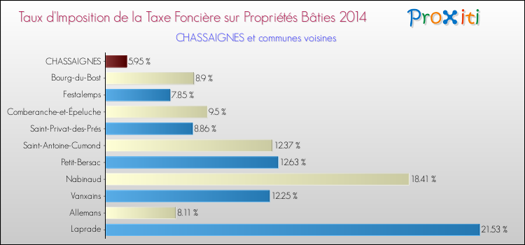 Taux d'imposition de la taxe foncière sur le bati 2014 pour CHASSAIGNES et les communes proches Comparaison des taux d'imposition de la taxe foncière sur le bati 2014 pour CHASSAIGNES et les communes voisines