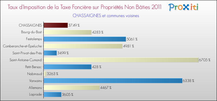 Taux d'imposition de la taxe foncière sur les immeubles et terrains non batis 2011 pour CHASSAIGNES et les communes proches Comparaison des taux d'imposition de la taxe foncière sur les immeubles et terrains non batis 2011 pour CHASSAIGNES et les communes voisines