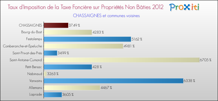 Taux d'imposition de la taxe foncière sur les immeubles et terrains non batis 2012 pour CHASSAIGNES et les communes proches Comparaison des taux d'imposition de la taxe foncière sur les immeubles et terrains non batis 2012 pour CHASSAIGNES et les communes voisines