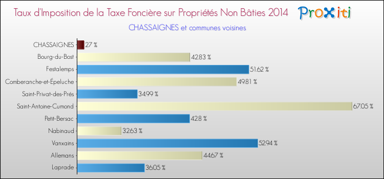 Taux d'imposition de la taxe foncière sur les immeubles et terrains non batis 2014 pour CHASSAIGNES et les communes proches Comparaison des taux d'imposition de la taxe foncière sur les immeubles et terrains non batis 2014 pour CHASSAIGNES et les communes voisines