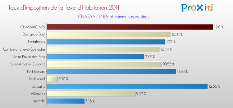 Taux d'imposition de la taxe d'habitation 2011 pour CHASSAIGNES et les communes proches Comparaison des taux d'imposition de la taxe d'habitation 2011 pour CHASSAIGNES et les communes voisines
