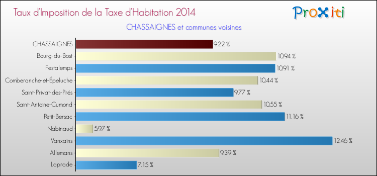 Taux d'imposition de la taxe d'habitation 2014 pour CHASSAIGNES et les communes proches Comparaison des taux d'imposition de la taxe d'habitation 2014 pour CHASSAIGNES et les communes voisines