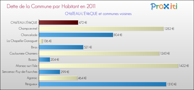 Dette par habitant de la commune en 2011 pour CHâTEAU-L'ÉVêQUE et les communes proches Comparaison de la dette par habitant de la commune en 2011 pour CHâTEAU-L'ÉVêQUE et les communes voisines