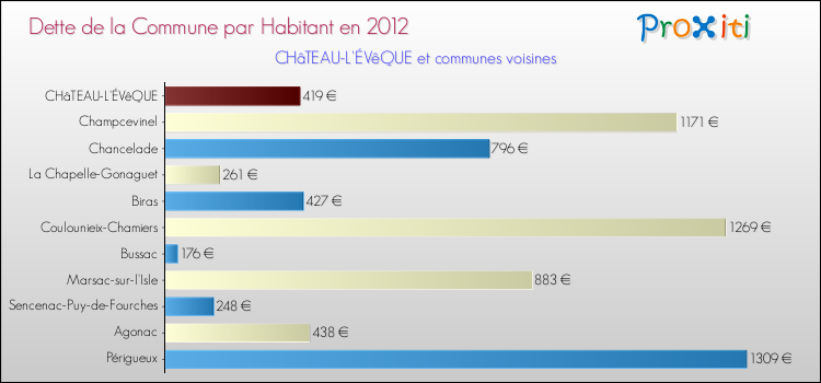 Dette par habitant de la commune en 2012 pour CHâTEAU-L'ÉVêQUE et les communes proches Comparaison de la dette par habitant de la commune en 2012 pour CHâTEAU-L'ÉVêQUE et les communes voisines