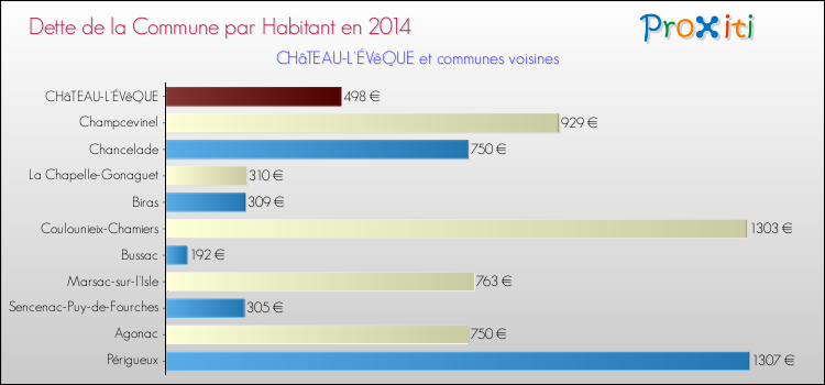 Dette par habitant de la commune en 2014 pour CHâTEAU-L'ÉVêQUE et les communes proches Comparaison de la dette par habitant de la commune en 2014 pour CHâTEAU-L'ÉVêQUE et les communes voisines