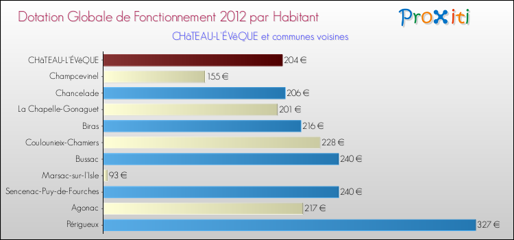 Montant des dotations globales de fonctionnement DGF par Habitant pour CHâTEAU-L'ÉVêQUE et les communes proches Comparaison des des dotations globales de fonctionnement DGF par habitant pour CHâTEAU-L'ÉVêQUE et les communes voisines