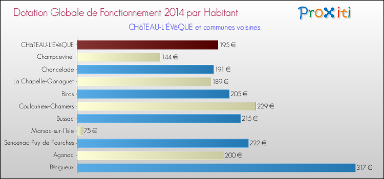 Montant des dotations globales de fonctionnement DGF par Habitant pour CHâTEAU-L'ÉVêQUE et les communes proches en 2014. Comparaison des des dotations globales de fonctionnement DGF par habitant pour CHâTEAU-L'ÉVêQUE et les communes voisines en 2014.