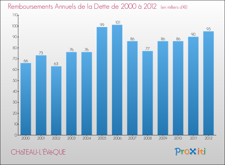 Evolution de l'annuité de la dette pour la commune de CHâTEAU-L'ÉVêQUE de 2000 à 2012 Annuités de la dette pour CHâTEAU-L'ÉVêQUE de 2000 à 2012
