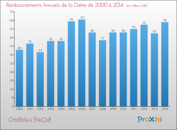 Evolution de l'annuité de la dette pour la commune de CHâTEAU-L'ÉVêQUE de 2000 à 2014 Annuités de la dette pour CHâTEAU-L'ÉVêQUE de 2000 à 2014