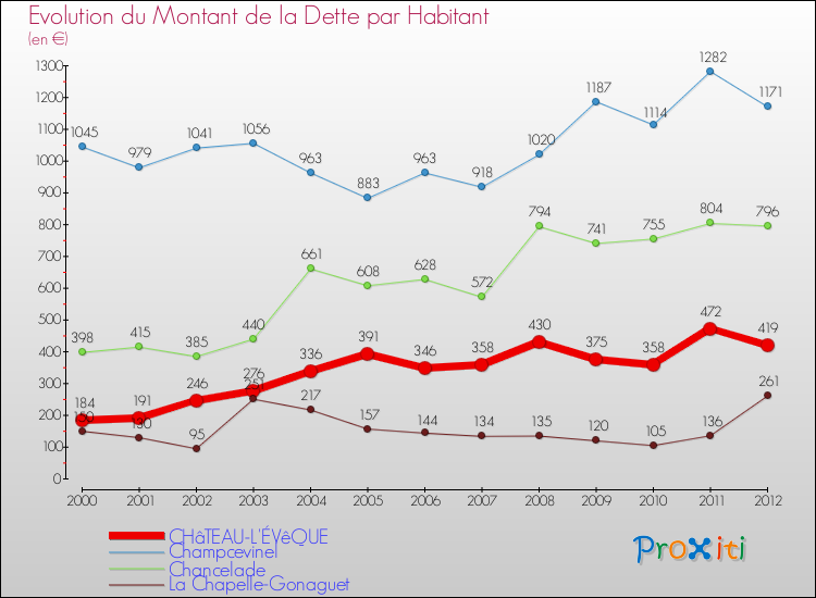 Evolution de la dette par habitant pour la commune de CHâTEAU-L'ÉVêQUE et les communes proches de 2000 à 2012 Comparaison de la dette par habitant pour CHâTEAU-L'ÉVêQUE et les communes voisines de 2000 à 2012