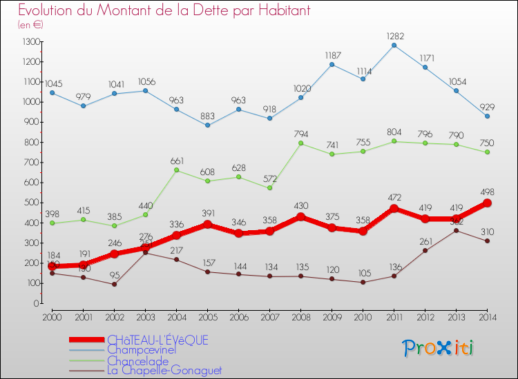 Evolution de la dette par habitant pour la commune de CHâTEAU-L'ÉVêQUE et les communes proches de 2000 à 2014 Comparaison de la dette par habitant pour CHâTEAU-L'ÉVêQUE et les communes voisines de 2000 à 2014