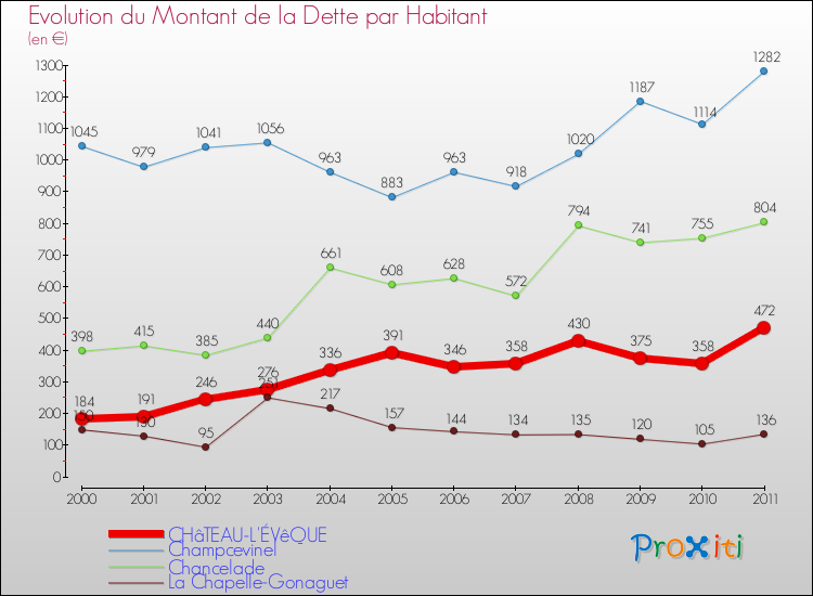 Evolution de la dette par habitant pour la commune de CHâTEAU-L'ÉVêQUE et les communes proches Comparaison de la dette par habitant pour CHâTEAU-L'ÉVêQUE et les communes voisines