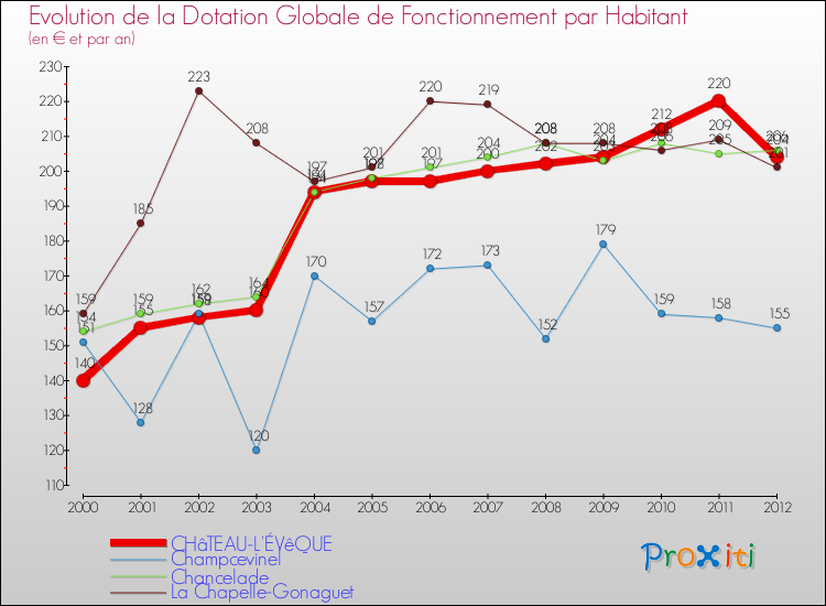 Evolution et montant de la dotation globale de fonctionnement par Habitant pour CHâTEAU-L'ÉVêQUE et les communes proches Comparaison des dotations globales de fonctionnement par habitant pour CHâTEAU-L'ÉVêQUE et les communes voisines