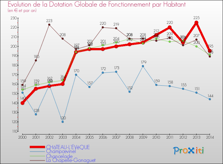 Evolution et montant de la dotation globale de fonctionnement par Habitant pour CHâTEAU-L'ÉVêQUE et les communes proches de 2000 à 2014. Comparaison des dotations globales de fonctionnement par habitant pour CHâTEAU-L'ÉVêQUE et les communes voisines de 2000 à 2014.