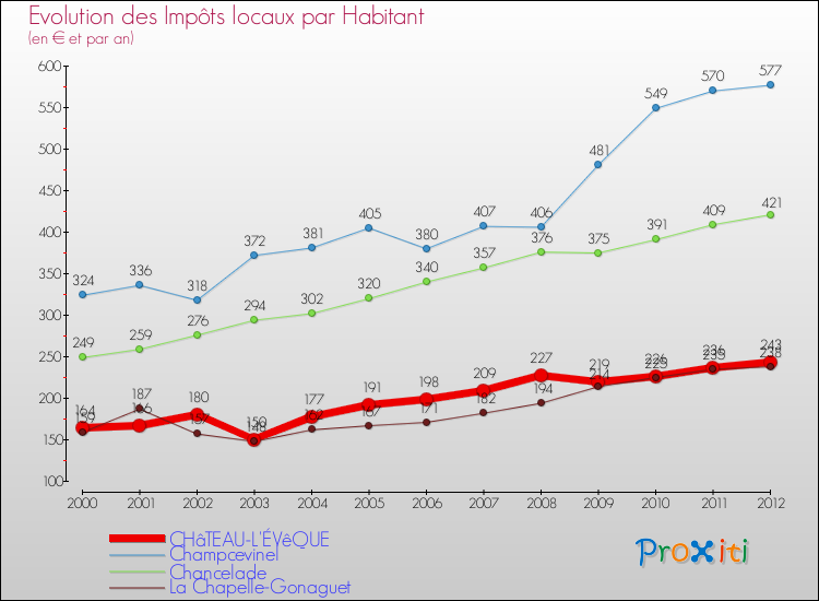 Evolution et montant des impôts locaux par Habitant pour CHâTEAU-L'ÉVêQUE et les communes proches Comparaison des impôts locaux par habitant pour CHâTEAU-L'ÉVêQUE et les communes voisines