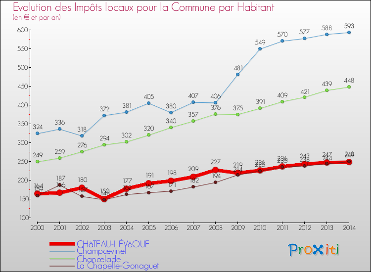 Evolution et montant des impôts locaux par Habitant pour CHâTEAU-L'ÉVêQUE et les communes proches de 2000 à 2014 Comparaison des impôts locaux par habitant pour CHâTEAU-L'ÉVêQUE et les communes voisines de 2000 à 2014