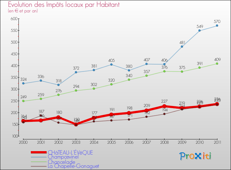Evolution et montant des impôts locaux par Habitant pour CHâTEAU-L'ÉVêQUE et les communes proches Comparaison des impôts locaux par habitant pour CHâTEAU-L'ÉVêQUE et les communes voisines