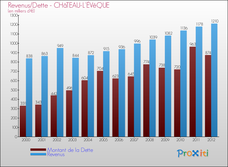 Evolution comparée de la dette et des revenus pour la commune de CHâTEAU-L'ÉVêQUE de 2000 à 2012 Comparaison de la dette et des revenus pour CHâTEAU-L'ÉVêQUE de 2000 à 2012
